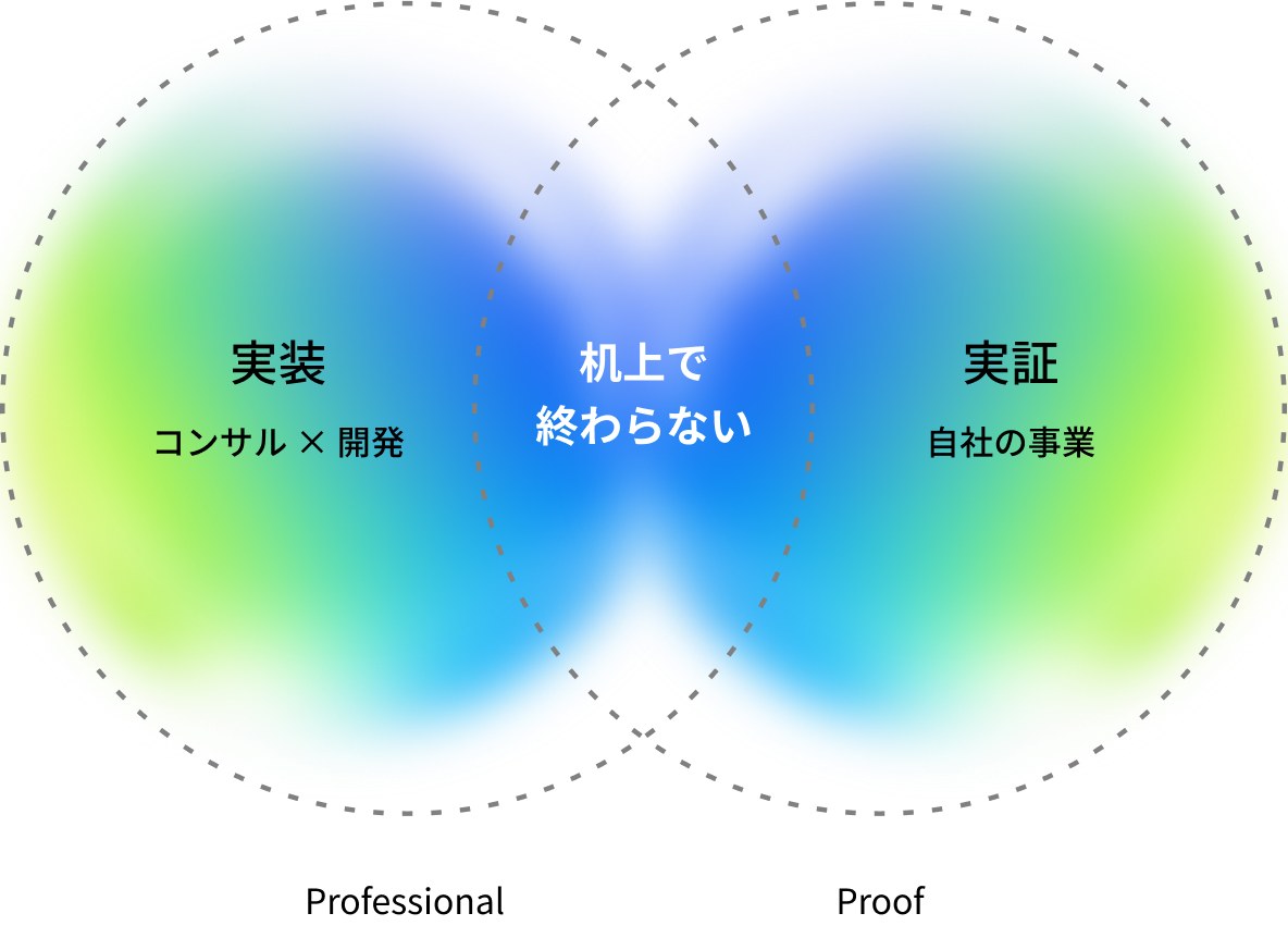 実装（コンサル×開発）と実証（自社の事業）が重なり、机上で終わらない領域が生まれることを示すベン図