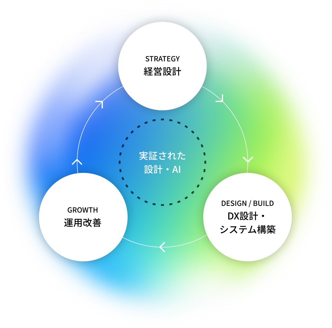 経営設計・DX設計／システム構築・運用改善を、実証された設計とAIを中心に循環させる図